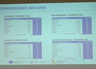 O Salnés volve rexistrar uns datos excelentes de turismo con 155 mil pernoctacións en setembro O Salnés volve rexistrar uns datos excelentes de turismo con 155 mil pernoctacións en setembro