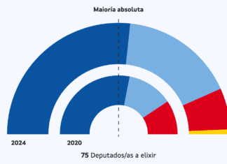 18F: O Partido Popular revalía a maioría absoluta e Alfonso Rueda continuará como presidente da Xunta
